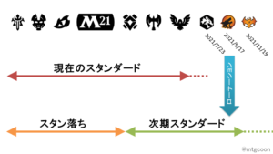 【図解】2021年のスタンダードローテーション！スタン落ちはどれ？